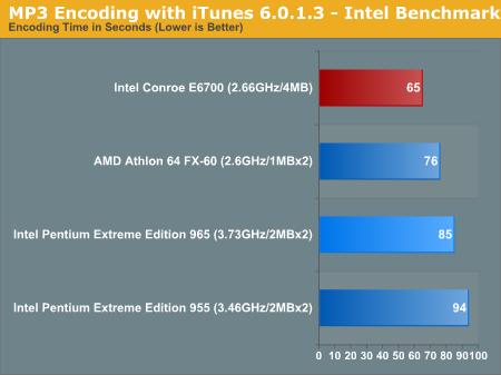 MP3 Encoding with iTunes 6.0.1.3 - Intel Benchmark
